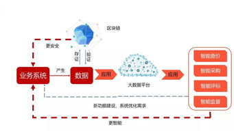 新生態崛起 互聯網、大數據與區塊鏈如何助力招標采購蓬勃發展及信息咨詢服務升級