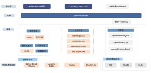 OpenSergo 正式開源 共建微服務治理標準，引領云原生新生態
